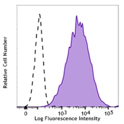 Biolegend APC anti-human Folate Receptors α and β (FR-αβ), Quantity: Each