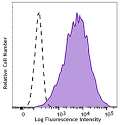 Biolegend PE anti-human Folate Receptors α and β (FR-αβ), Quantity: Each