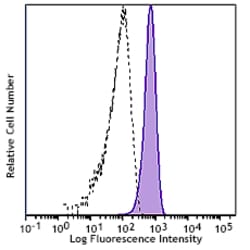 Biolegend FITC anti-human P2RY12, Quantity: Each of 1