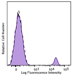 Biolegend APC anti-human CD19, Quantity: Each of 1