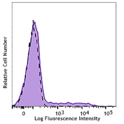 Biolegend Purified anti-human CD57 Recombinant, Quantity: Each of 1