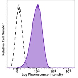 Biolegend Brilliant Violet 421 anti-human CD110, Quantity: Each of 1