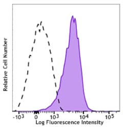 Biolegend PE anti-human CD110, Quantity: Each of 1