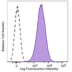 Biolegend Brilliant Violet 421 anti-human CD110, Quantity: Each of 1