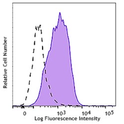 Biolegend PE anti-human CD133, Quantity: Each of 1