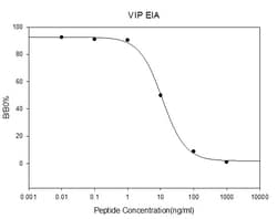 Raybiotech Inc VIP EIA, Quantity: Pack of 1