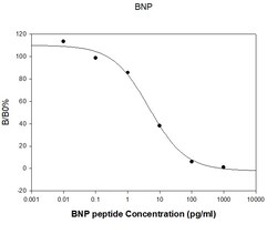 Raybiotech Inc Mouse BNP ELISA Kit, Quantity: Each of 1