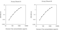 Raybiotech Inc Human C5a ELISA Kit, Quantity: Each of 1