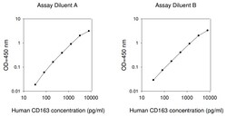 Raybiotech Inc Human CD163 ELISA Kit, 2-Pack, Quantity: Each of 1