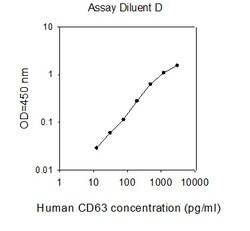 Raybiotech Inc Human CD63 ELISA Kit, 2-Pack, Quantity: Each of 1