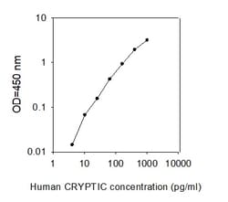 Raybiotech Inc Human Cryptic ELISA Kit, Quantity: Each of 1