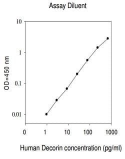 Raybiotech Inc Human Decorin ELISA Kit, Quantity: Each of 1