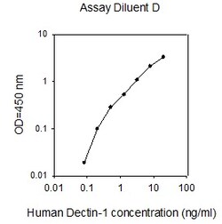 Raybiotech Inc Human Dectin-1 (CLEC7A) ELISA Kit, Quantity: Each of 1