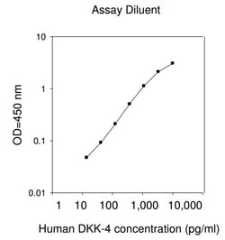 Raybiotech Inc Human DKK-4 ELISA Kit, Quantity: Each of 1