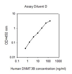 Raybiotech Inc Human Dnmt3b ELISA Kit, Quantity: Each of 1