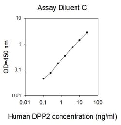 Raybiotech Inc Human DPPII/QPP/DPP7 ELISA Kit, Quantity: Each of 1
