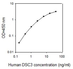 Raybiotech Inc Human Desmocollin-3 ELISA Kit, Quantity: Each of 1
