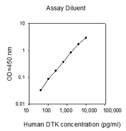 Raybiotech Inc Human Dtk ELISA Kit, Quantity: Each of 1