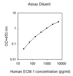 Raybiotech Inc Human ECM-1 ELISA Kit, Quantity: Each of 1