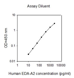 Raybiotech Inc Human EDA-A2 ELISA Kit, Quantity: Each of 1