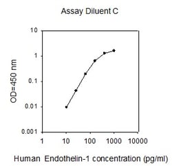 Raybiotech Inc Human Endothelin-1 ELISA Kit, Quantity: Each of 1