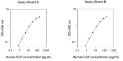 Raybiotech Inc Human EGF ELISA Kit, Quantity: Each of 1