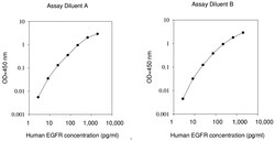 Raybiotech Inc Human EGFR ELISA Kit, Quantity: Each of 1
