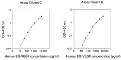Raybiotech Inc Human EG-VEGF (PK1) ELISA Kit, Quantity: Each of 1