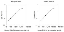 Raybiotech Inc Human ENA-78 (CXCL5) ELISA Kit, Quantity: Each of 1