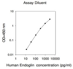 Raybiotech Inc Human Endoglin (CD105) ELISA Kit, Quantity: Each of 1