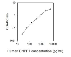 Raybiotech Inc Human ENPP-7/Alk-Smase ELISA Kit, Quantity: Each of 1