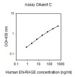 Raybiotech Inc Human EN-RAGE (S100 A12) ELISA Kit, Quantity: Each of 1