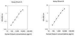 Raybiotech Inc Human Eotaxin-1 (CCL11) ELISA Kit, Quantity: Each of 1