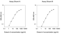 Raybiotech Inc Human Eotaxin-2 (MPIF-2/CCL24) ELISA Kit, Quantity: Each
