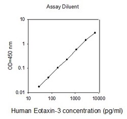 Raybiotech Inc Human Eotaxin-3 (CCL26) ELISA Kit, Quantity: Each of 1