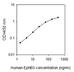 Raybiotech Inc Human EphB3 ELISA Kit, Quantity: Each of 1