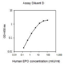 Raybiotech Inc Human Erythropoietin ELISA Kit, Quantity: Each of 1