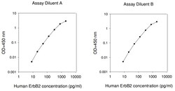 Raybiotech Inc Human ErbB2 ELISA Kit, Quantity: Each of 1