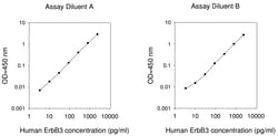 Raybiotech Inc Human ErbB3 ELISA Kit, Quantity: Each of 1