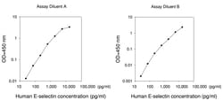 Raybiotech Inc Human E-Selectin ELISA Kit, Quantity: Each of 1