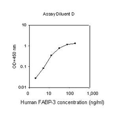 Raybiotech Inc Human FABP3 ELISA Kit, Quantity: Each of 1
