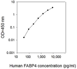 Raybiotech Inc Human FABP4/A-FABP ELISA Kit, Quantity: Each of 1