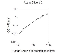 Raybiotech Inc Human FABP5 (E-FABP) ELISA Kit, Quantity: Each of 1