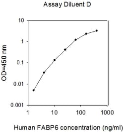 Raybiotech Inc Human FABP6 ELISA Kit, Quantity: Each of 1