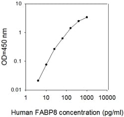 Raybiotech Inc Human FABP8/M-FABP ELISA Kit, Quantity: Each of 1