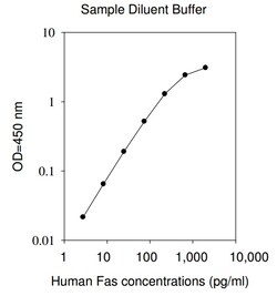 Raybiotech Inc Human Fas (TNFRSF6/Apo-1) ELISA Kit, Quantity: Each of 1