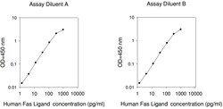 Raybiotech Inc Human Fas Ligand (TNFSF6) ELISA Kit, Quantity: Each of 1