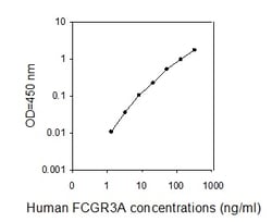 Raybiotech Inc Human FCGR3A/CD16A ELISA Kit, Quantity: Each of 1