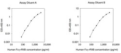 Raybiotech Inc Human Fc gamma RIIB/C (CD32B/C) ELISA Kit, Quantity: Each
