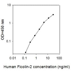 Raybiotech Inc Human Ficolin-2 ELISA Kit, Quantity: Each of 1